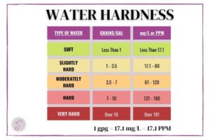 A table showing water hardness levels.